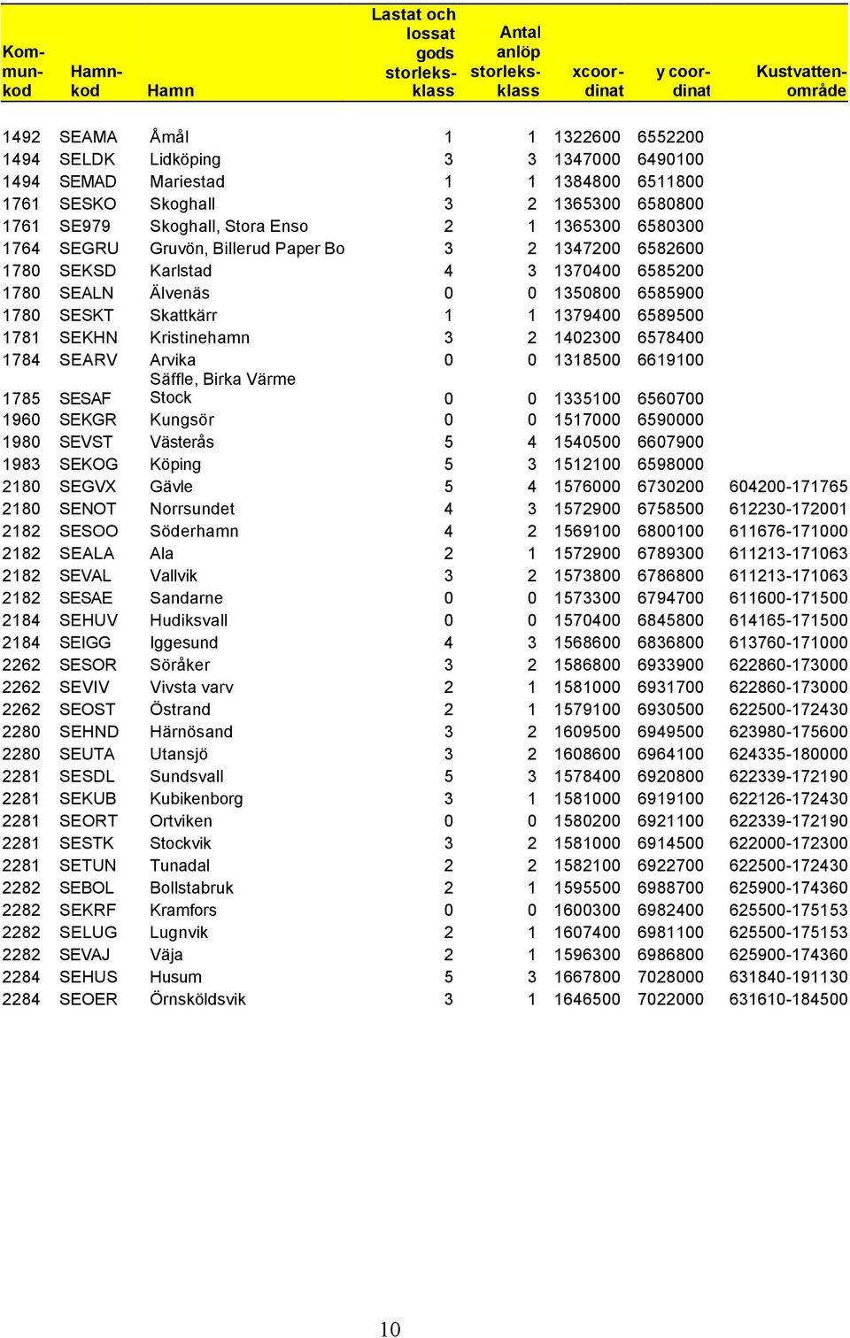 1 1379400 6589500 1781 SEKHN Kristinehamn 3 2 1402300 6578400 1784 SEARV Arvika 0 0 1318500 6619100 1785 SESAF Säffle, Birka Värme Stock 0 0 1335100 6560700 1960 SEKGR Kungsör 0 0 1517000 6590000