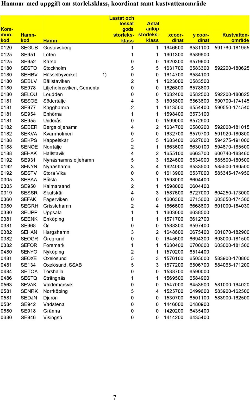 0 0 1626800 6578800 0180 SELOU Loudden 0 0 1632400 6582500 592200-180625 0181 SESOE Södertälje 4 3 1605800 6563600 590700-174145 0181 SE977 Kagghamra 2 1 1613500 6554400 590550-174540 0181 SE954