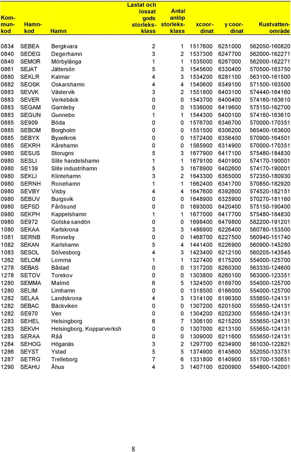 6403100 574440-164160 0883 SEVER Verkebäck 0 0 1543700 6400400 574160-163610 0883 SEGAM Gamleby 0 0 1536000 6419600 575150-162700 0883 SEGUN Gunnebo 1 1 1544300 6400100 574160-163610 0885 SE909 Böda