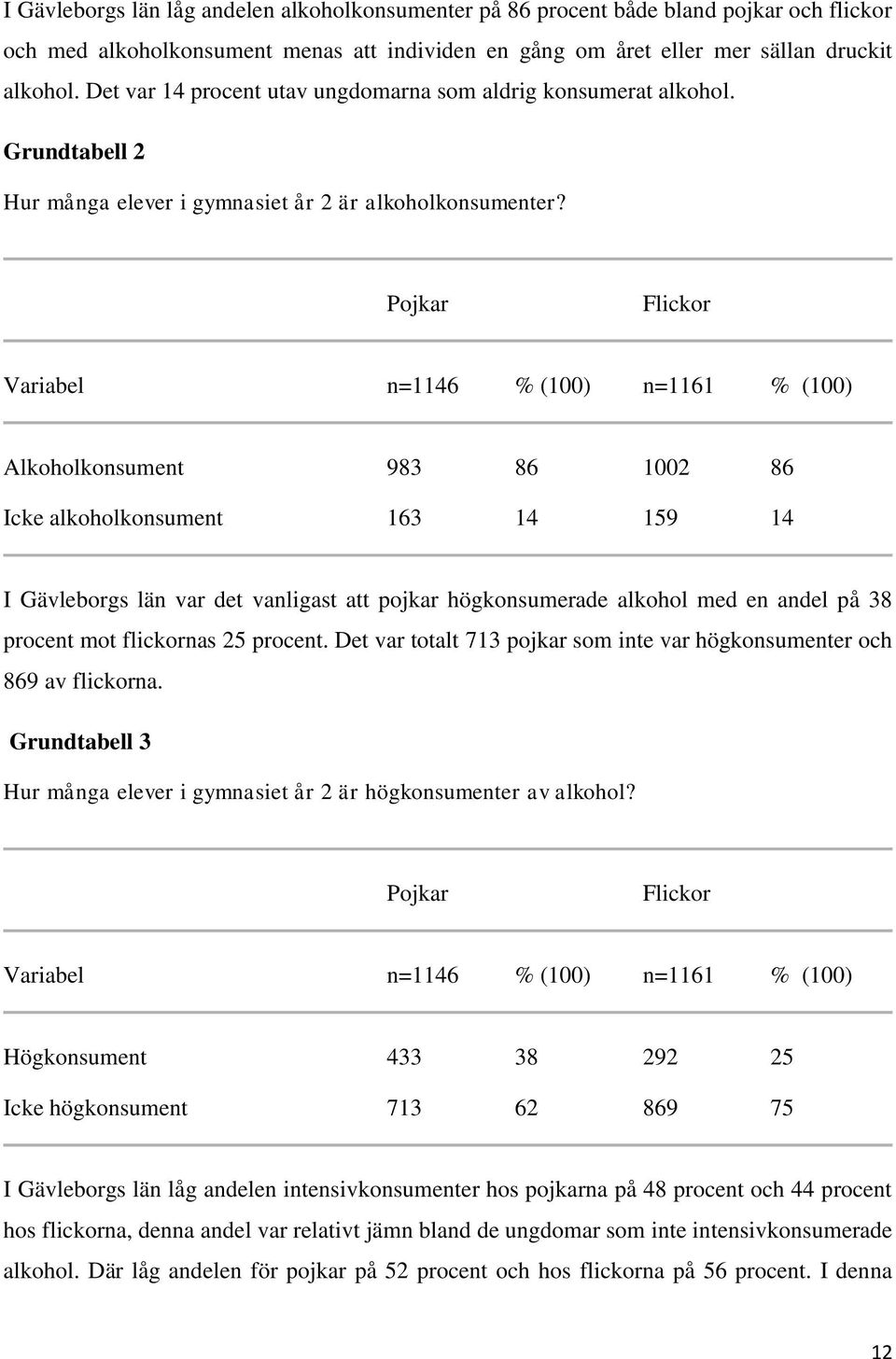 Pojkar Flickor Variabel n=1146 % (100) n=1161 % (100) Alkoholkonsument 983 86 1002 86 Icke alkoholkonsument 163 14 159 14 I Gävleborgs län var det vanligast att pojkar högkonsumerade alkohol med en