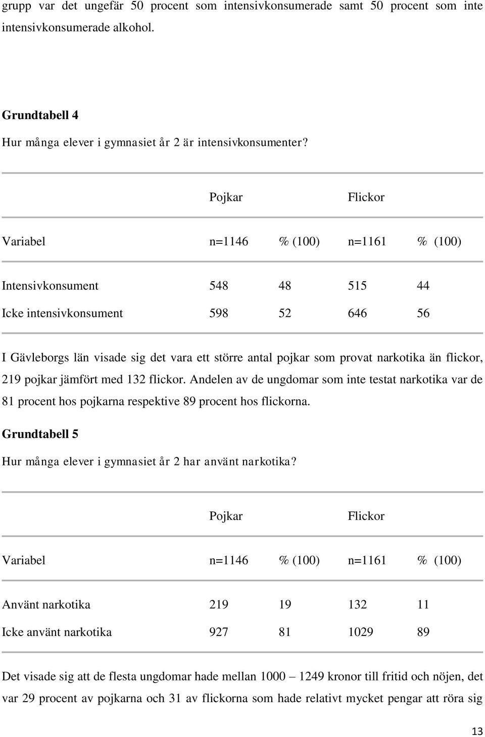 narkotika än flickor, 219 pojkar jämfört med 132 flickor. Andelen av de ungdomar som inte testat narkotika var de 81 procent hos pojkarna respektive 89 procent hos flickorna.