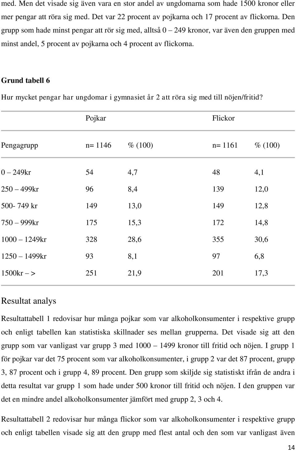 Grund tabell 6 Hur mycket pengar har ungdomar i gymnasiet år 2 att röra sig med till nöjen/fritid?