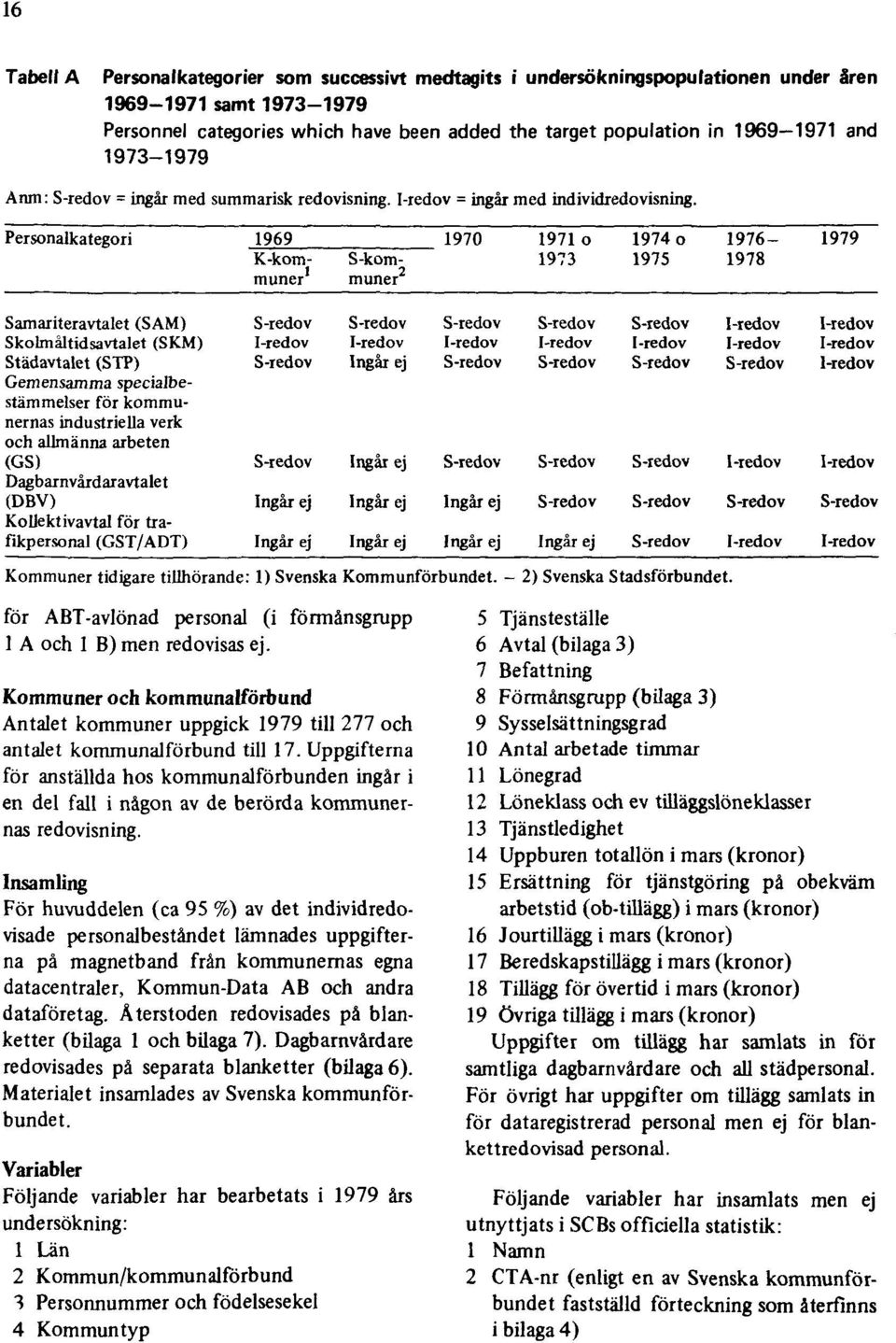 för ABT-avlönad personal (i förmånsgrupp 1 A och 1 B) men redovisas ej. Kommuner och kommunalförbund Antalet kommuner uppgick 1979 till 277 och antalet kommunalförbund till 17.