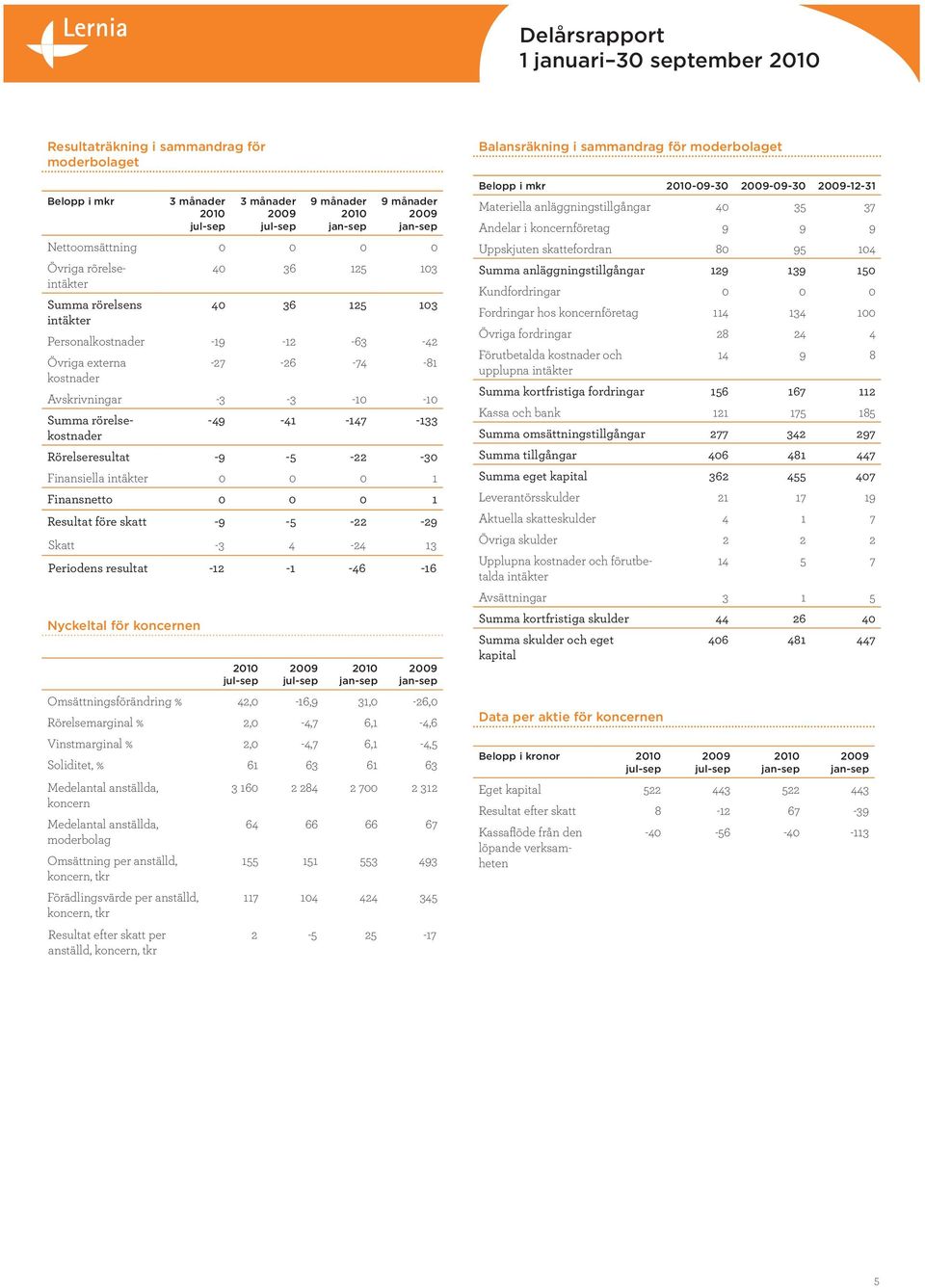 per anställd, koncern, tkr Nettoomsättning 0 0 0 0 Övriga rörelseintäkter Summa rörelsens intäkter 40 36 125 103 40 36 125 103 Personalkostnader -19-12 -63-42 Övriga externa kostnader -27-26 -74-81