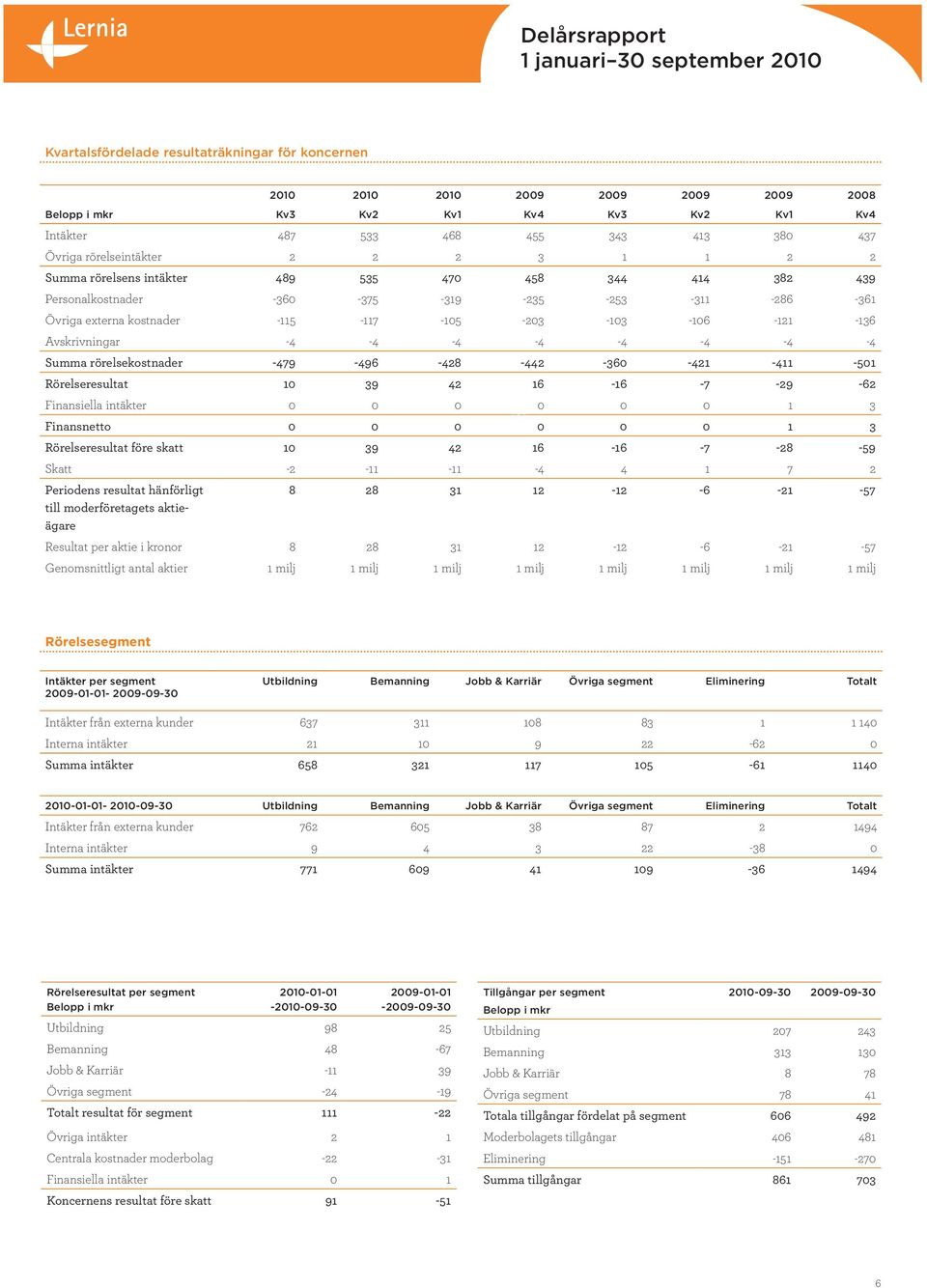 Summa rörelsekostnader -479-496 -428-442 -360-421 -411-501 Rörelseresultat 10 39 42 16-16 -7-29 -62 Finansiella intäkter 0 0 0 0 0 0 1 3 Finansnetto 0 0 0 0 0 0 1 3 Rörelseresultat före skatt 10 39