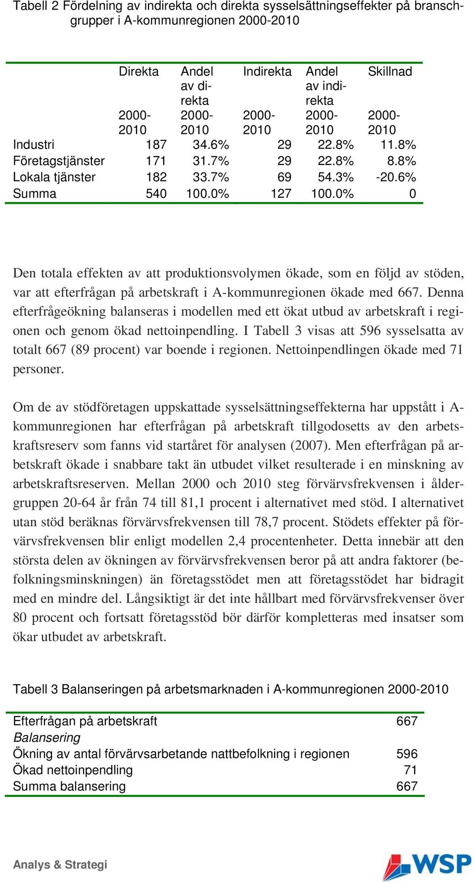 0% 0 Den totala effekten av att produktionsvolymen ökade, som en följd av stöden, var att efterfrågan på arbetskraft i A-kommunregionen ökade med 667.