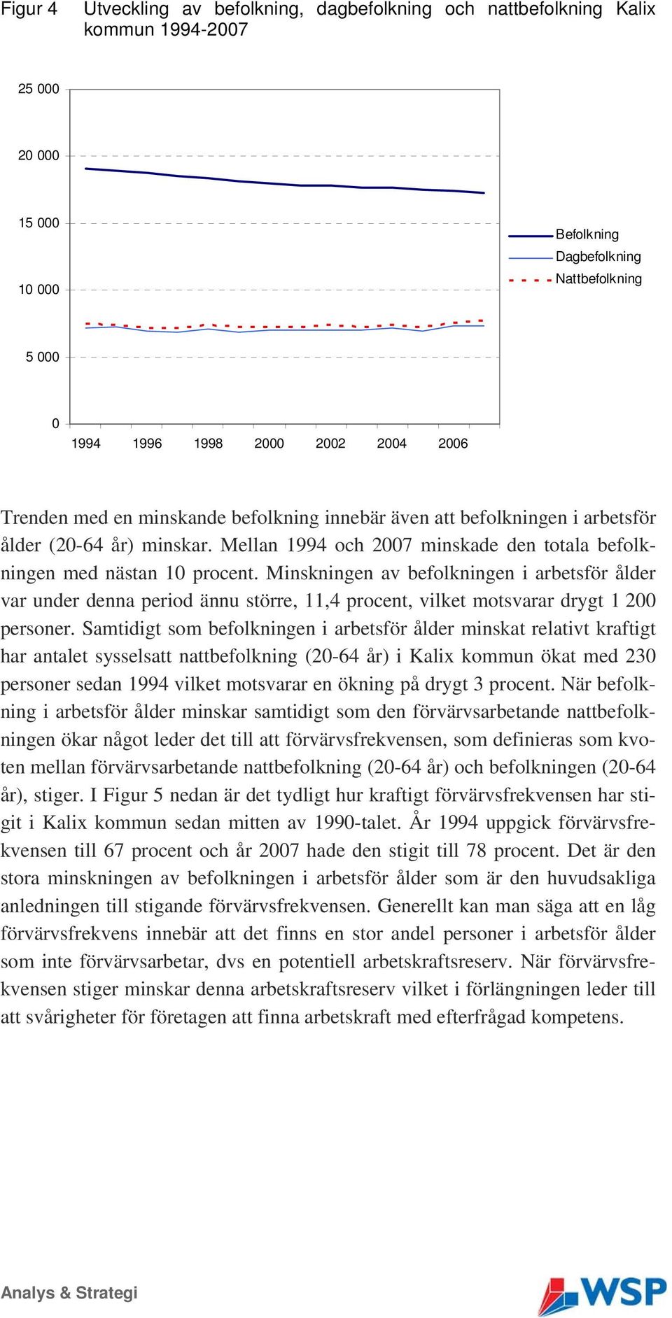 Minskningen av befolkningen i arbetsför ålder var under denna period ännu större, 11,4 procent, vilket motsvarar drygt 1 200 personer.