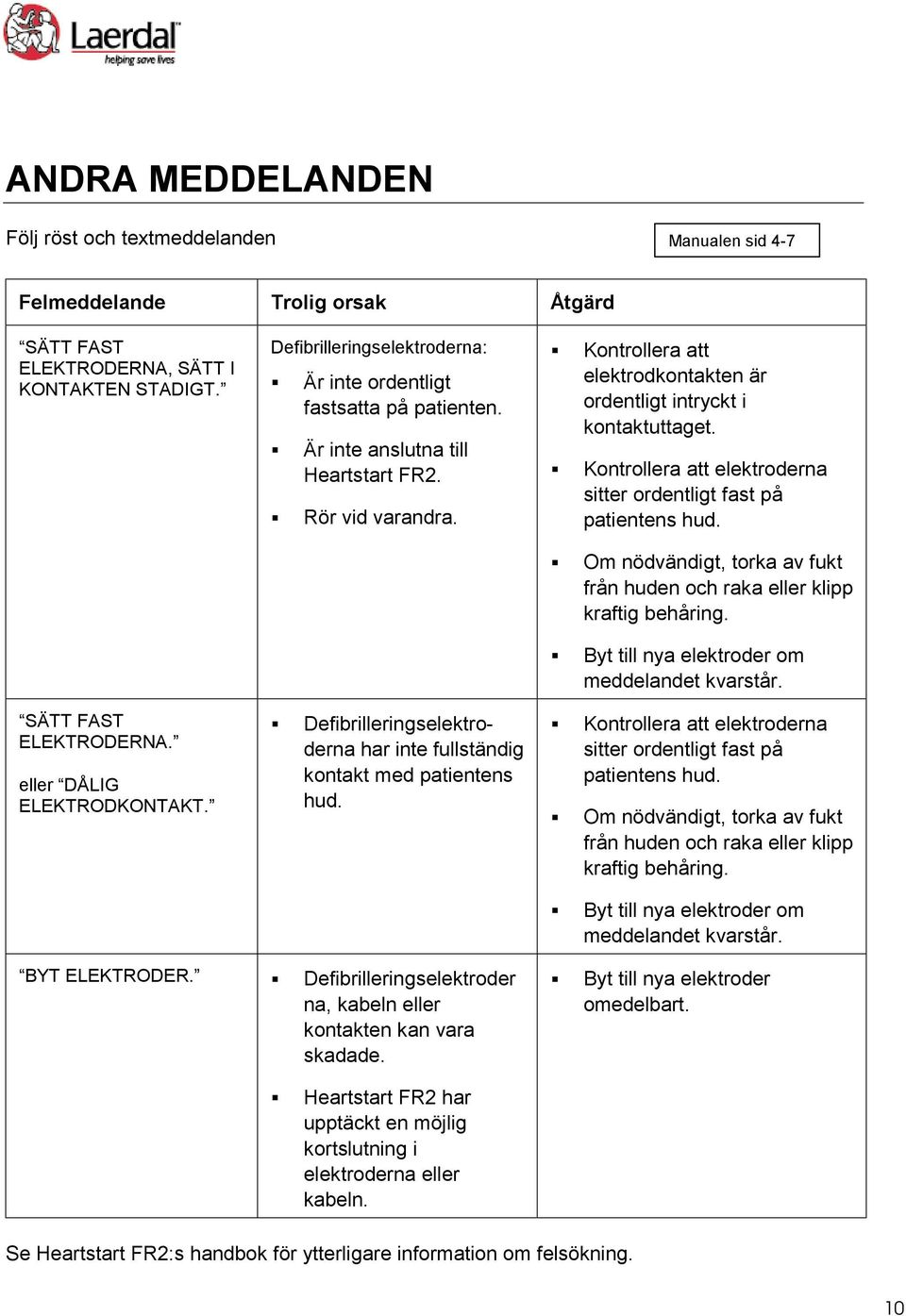 Defibrilleringselektroderna har inte fullständig kontakt med patientens hud. Kontrollera att elektrodkontakten är ordentligt intryckt i kontaktuttaget.