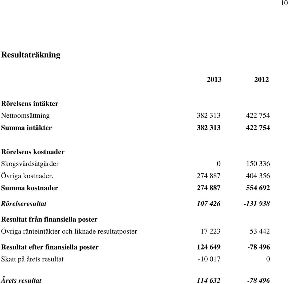 274 887 404 356 Summa kostnader 274 887 554 692 Rörelseresultat 107 426-131 938 Resultat från finansiella poster
