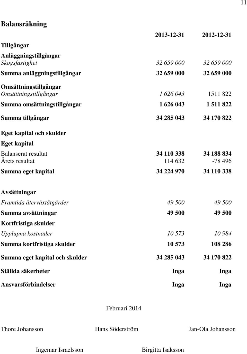 188 834 Årets resultat 114 632-78 496 Summa eget kapital 34 224 970 34 110 338 Avsättningar Framtida återväxtåtgärder 49 500 49 500 Summa avsättningar 49 500 49 500 Kortfristiga skulder Upplupna
