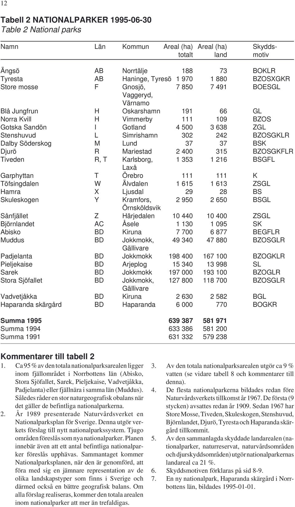 Simrishamn 302 242 BZOSGKLR Dalby Söderskog M Lund 37 37 BSK Djurö R Mariestad 2 400 315 BZOSGKFLR Tiveden R, T Karlsborg, 1 353 1 216 BSGFL Laxå Garphyttan T Örebro 111 111 K Töfsingdalen W Älvdalen