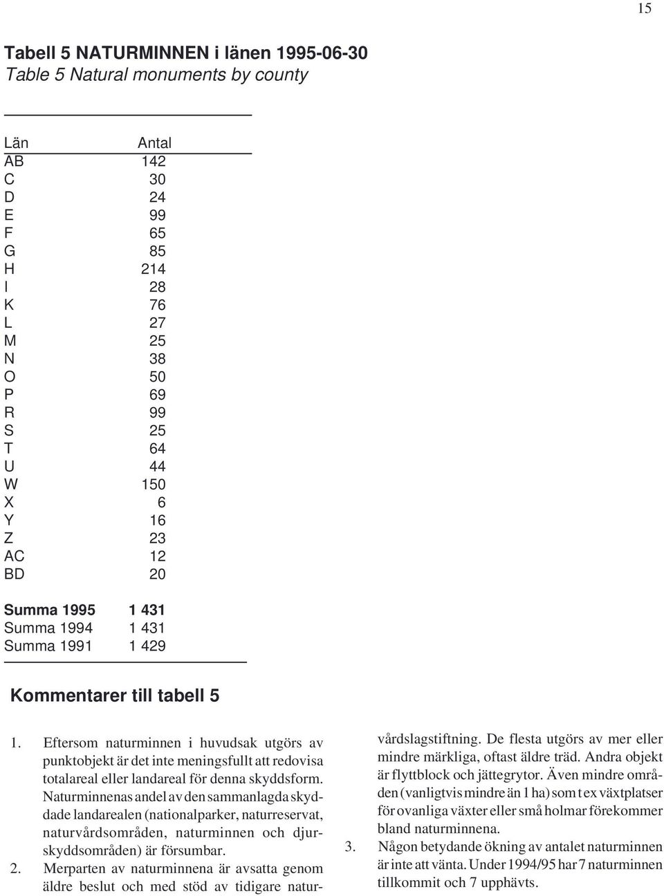Eftersom naturminnen i huvudsak utgörs av punktobjekt är det inte meningsfullt att redovisa totalareal eller landareal för denna skyddsform.