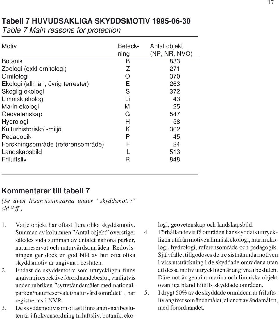 (referensområde) F 24 Landskapsbild L 513 Friluftsliv R 848 Kommentarer till tabell 7 (Se även läsanvisningarna under skyddsmotiv sid 8 ff.) 1. Varje objekt har oftast flera olika skyddsmotiv.