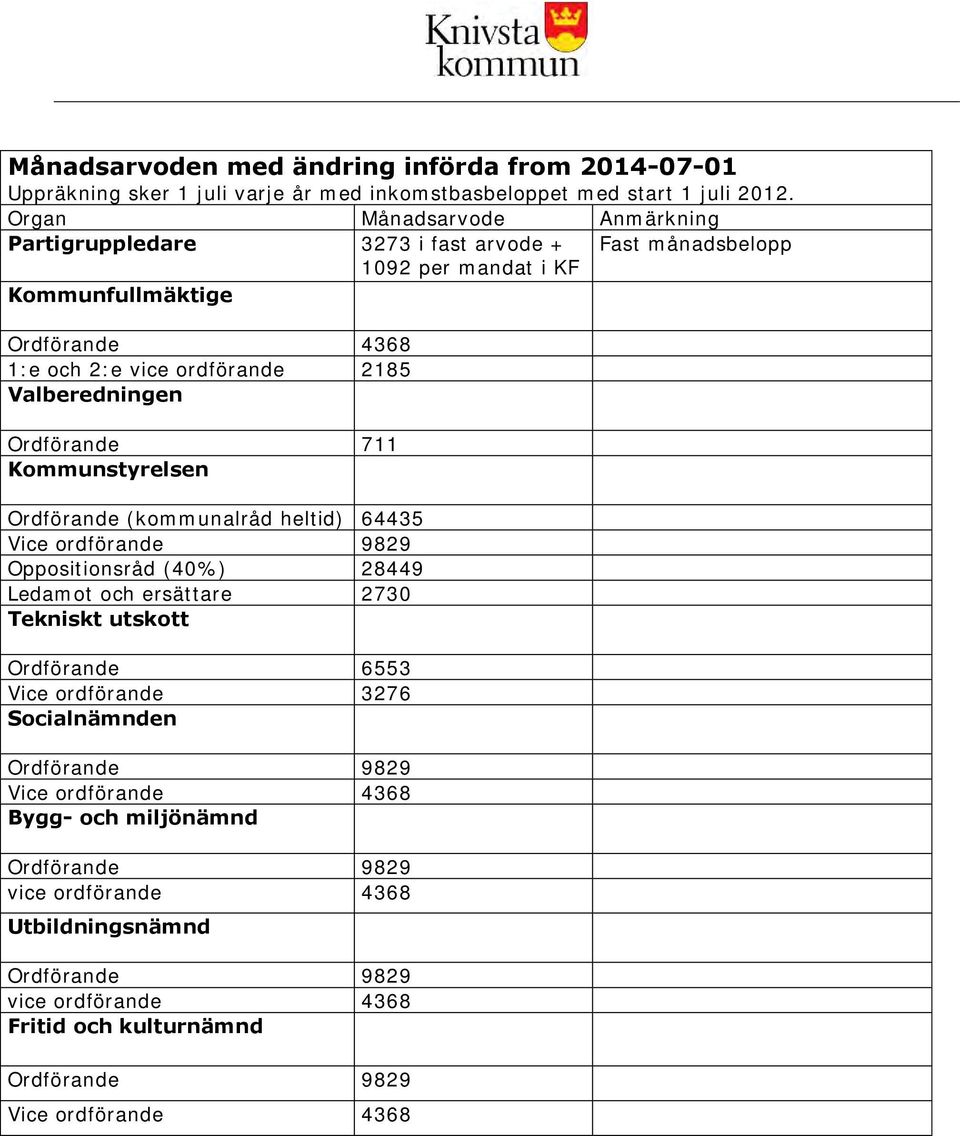 Valberedningen Ordförande 711 Kommunstyrelsen Ordförande (kommunalråd heltid) 64435 Vice ordförande 9829 Oppositionsråd (40%) 28449 Ledamot och ersättare 2730 Tekniskt utskott