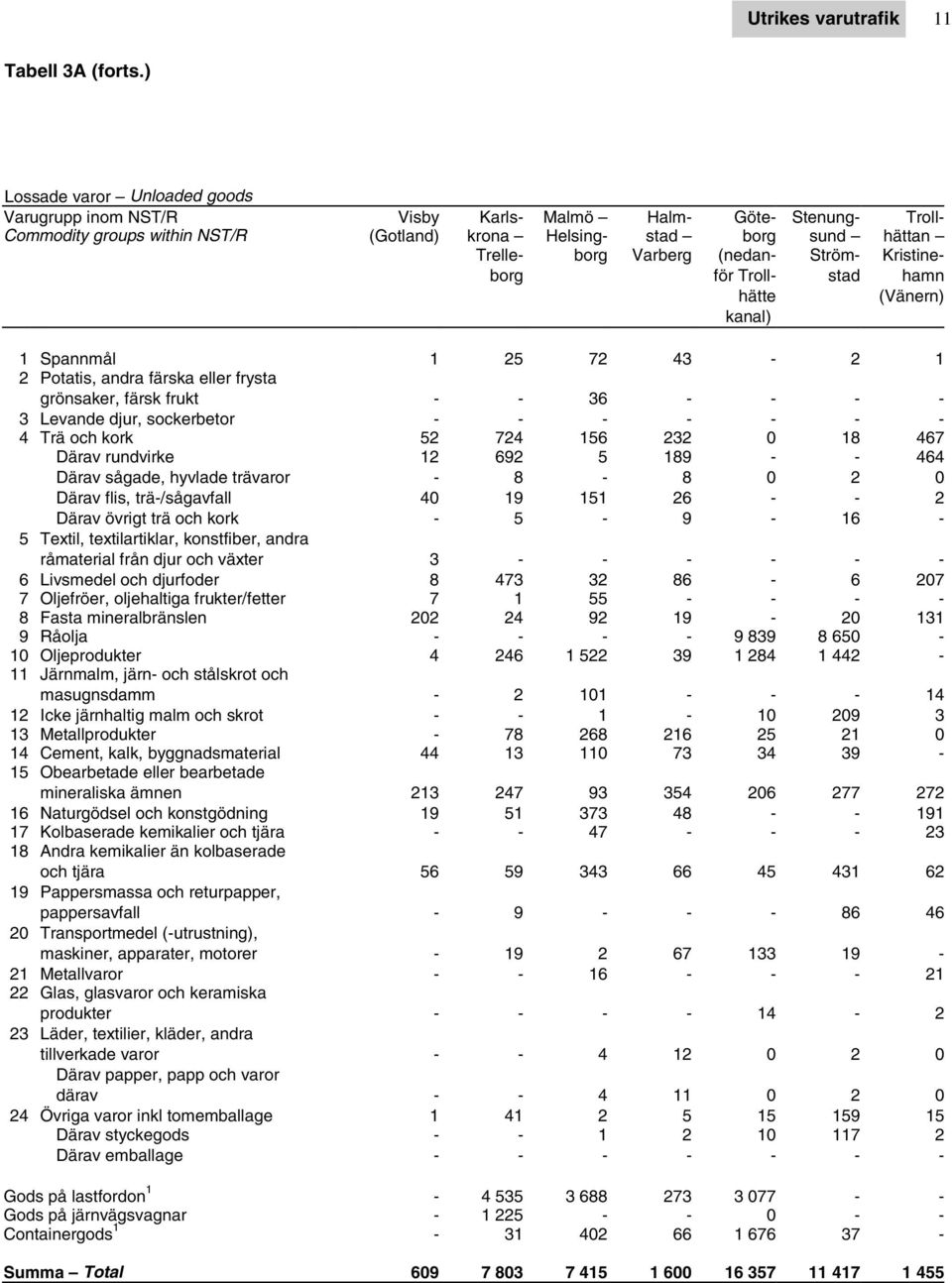 (nedan- Ström- Kristineborg för Troll- stad hamn hätte (Vänern) kanal) 1 Spannmål 1 25 72 43-2 1 2 Potatis, andra färska eller frysta grönsaker, färsk frukt - - 36 - - - - 3 Levande djur, sockerbetor