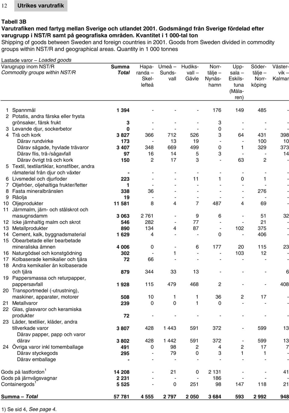 Quantity in 1 000 tonnes Lastade varor Loaded goods Varugrupp inom NST/R Summa Hapa- Umeå Hudiks- Norr- Upp- Söder- Väster- Commodity groups within NST/R Total randa Sunds- vall tälje sala tälje vik