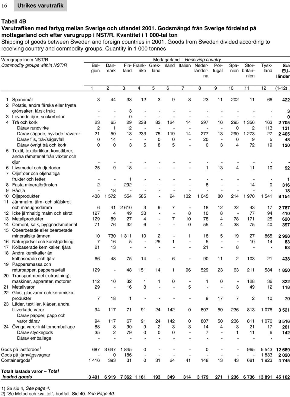 Quantity in 1 000 tonnes Varugrupp inom NST/R Commodity groups within NST/R Belgien Danmark Fin- Frankland rike Mottagarland Receiving country Grek- Irland Italien Neder- Porland länder- tugal na