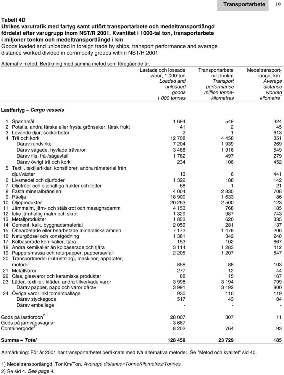 in commodity groups within NST/R 2001 Alternativ metod. Beräkning med samma metod som föregående år.