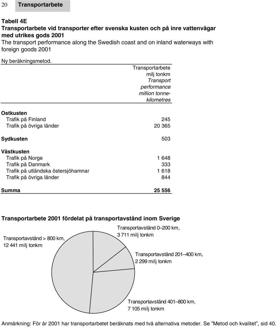 Transportarbete milj tonkm Transport performance million tonnekilometres Ostkusten Trafik på Finland 245 Trafik på övriga länder 20 365 Sydkusten 503 Västkusten Trafik på Norge 1 648 Trafik på
