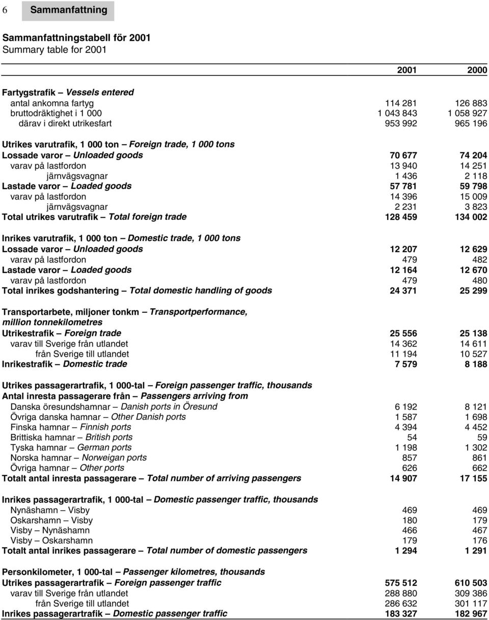 Lastade varor Loaded goods 57 781 59 798 varav på lastfordon 14 396 15 009 järnvägsvagnar 2 231 3 823 Total utrikes varutrafik Total foreign trade 128 459 134 002 Inrikes varutrafik, 1 000 ton