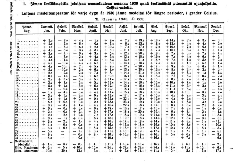 9JattRSf. 0uul. Dag. Jan. Febr. Mars. April. Maj. Juni. Juli. Aug. Sept. Okt. Nov. Dee. + 9.. + 8.5... +. 7.9 + 4.8. + 9.0 + 7. + 4.5 +.5 +.4 0.7... +.9 7.0 + 6.7 0.5 + 7.6 + 6. +.0 + 8.8 +.4 + 4.