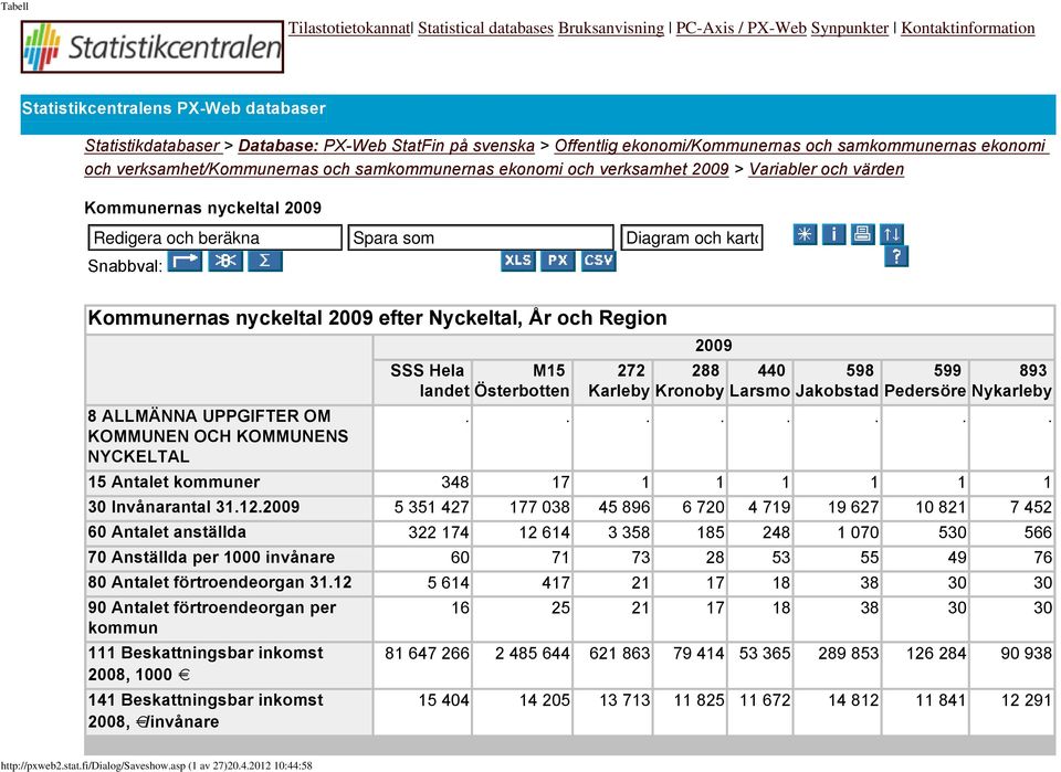 Kommunernas nyckeltal 2009 efter Nyckeltal, År och Region SSS Hela M15 landet Österbotten 272 Karleby 2009 288 Kronoby 440 Larsmo 598 Jakobstad 599 Pedersöre 893 Nykarleby 8 ALLMÄNNA UPPGIFTER OM