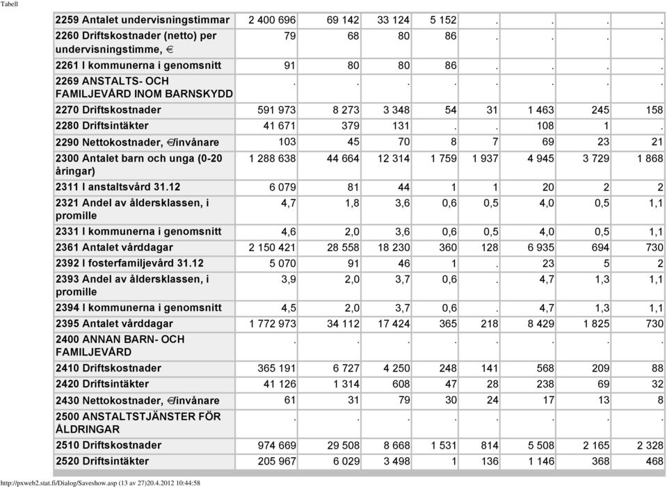 2290 Nettokostnader, /invånare 103 45 70 8 7 69 23 21 2300 Antalet barn och unga (0-20 1 288 638 44 664 12 314 1 759 1 937 4 945 3 729 1 868 åringar) 2311 I anstaltsvård 31.