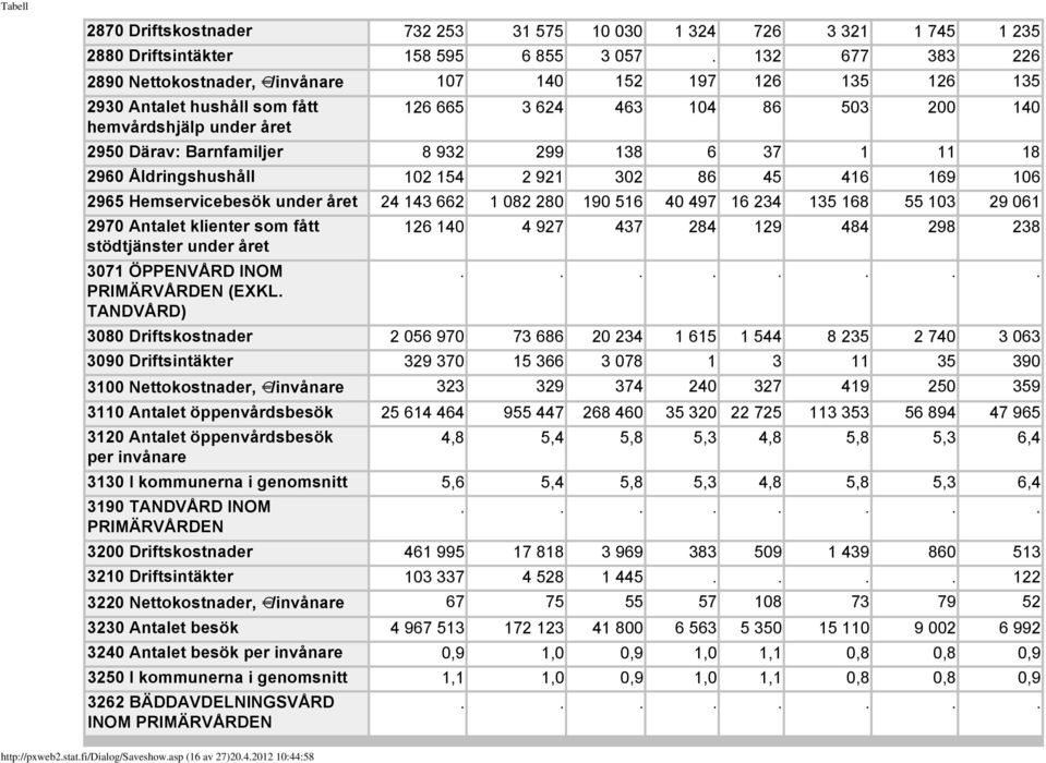 932 299 138 6 37 1 11 18 2960 Åldringshushåll 102 154 2 921 302 86 45 416 169 106 2965 Hemservicebesök under året 24 143 662 1 082 280 190 516 40 497 16 234 135 168 55 103 29 061 2970 Antalet