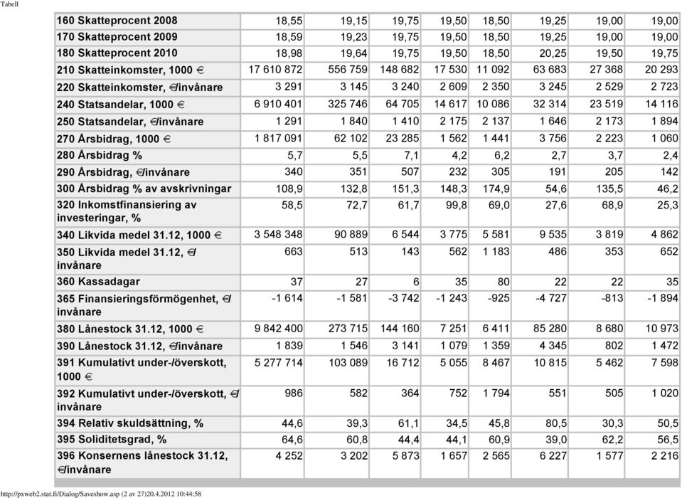 Statsandelar, 1000 6 910 401 325 746 64 705 14 617 10 086 32 314 23 519 14 116 250 Statsandelar, /invånare 1 291 1 840 1 410 2 175 2 137 1 646 2 173 1 894 270 Årsbidrag, 1000 1 817 091 62 102 23 285