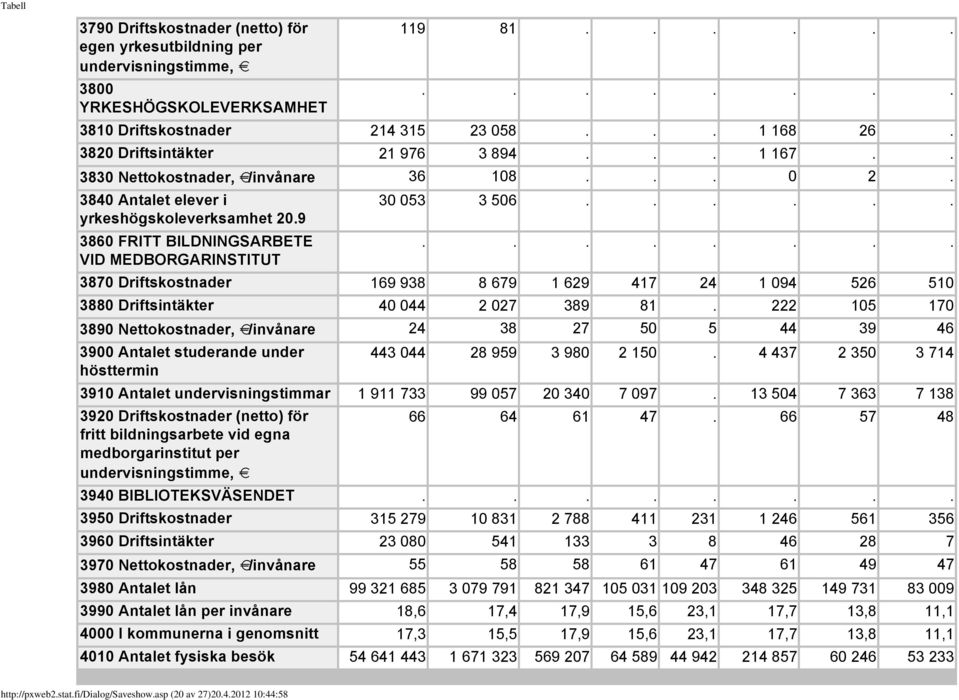 9 3860 FRITT BILDNINGSARBETE VID MEDBORGARINSTITUT 3870 Driftskostnader 169 938 8 679 1 629 417 24 1 094 526 510 3880 Driftsintäkter 40 044 2 027 389 81.