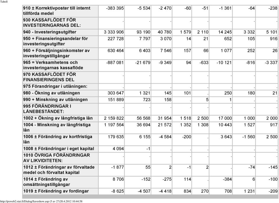 investeringstillgångar 965 = Verksamhetens och -887 081-21 679-9 349 94-633 -10 121-816 -3 337 investeringarnas kassaflöde 970 KASSAFLÖDET FÖR FINANSIERINGENS DEL 975 Förandringar i utlåningen: 980 -