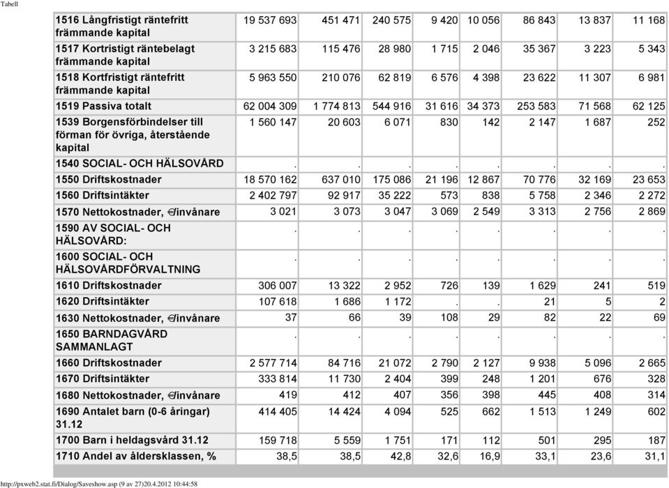 62 125 1539 Borgensförbindelser till 1 560 147 20 603 6 071 830 142 2 147 1 687 252 förman för övriga, återstående kapital 1540 SOCIAL- OCH HÄLSOVÅRD 1550 Driftskostnader 18 570 162 637 010 175 086