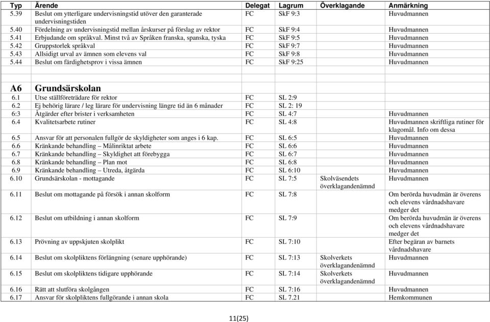 42 Gruppstorlek språkval SkF 9:7 Huvudmannen 5.43 Allsidigt urval av ämnen som elevens val SkF 9:8 Huvudmannen 5.44 Beslut om färdighetsprov i vissa ämnen SkF 9:25 Huvudmannen A6 Grundsärskolan 6.