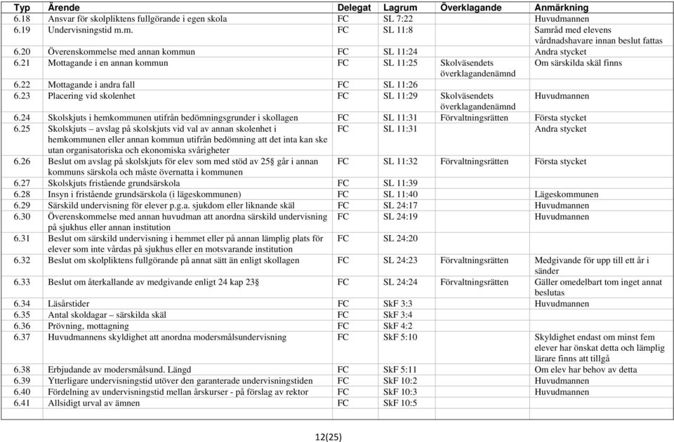 23 Placering vid skolenhet SL 11:29 Skolväsendets Huvudmannen 6.24 Skolskjuts i hemkommunen utifrån bedömningsgrunder i skollagen SL 11:31 Förvaltningsrätten Första stycket 6.