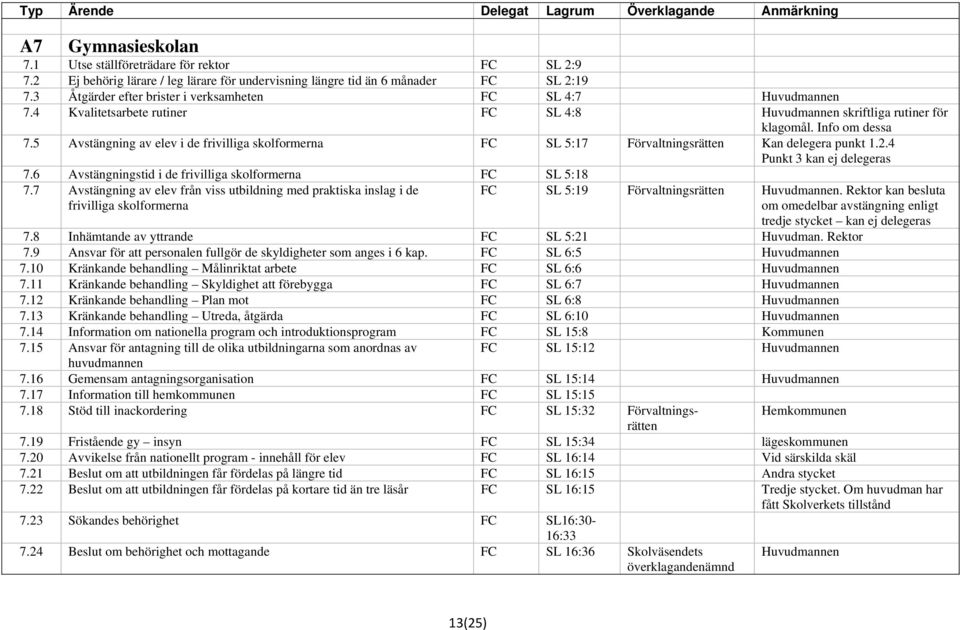 5 Avstängning av elev i de frivilliga skolformerna SL 5:17 Förvaltningsrätten Kan delegera punkt 1.2.4 Punkt 3 kan ej delegeras 7.6 Avstängningstid i de frivilliga skolformerna SL 5:18 7.