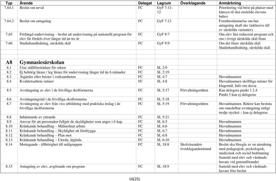 66 Studiehandledning, särskilda skäl GyF 9:9 Om det finns särskilda skäl Studiehandledning, särskilda skäl A8 Gymnasiesärskolan 8.1 Utse ställföreträdare för rektor SL 2:9 8.