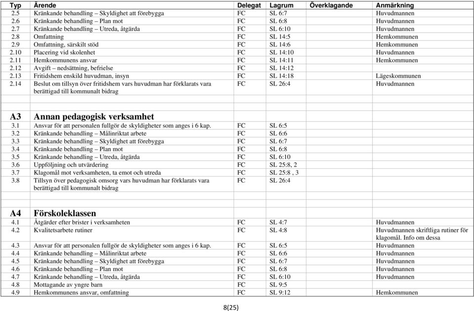 12 Avgift nedsättning, befrielse SL 14:12 2.13 Fritidshem enskild huvudman, insyn SL 14:18 Lägeskommunen 2.