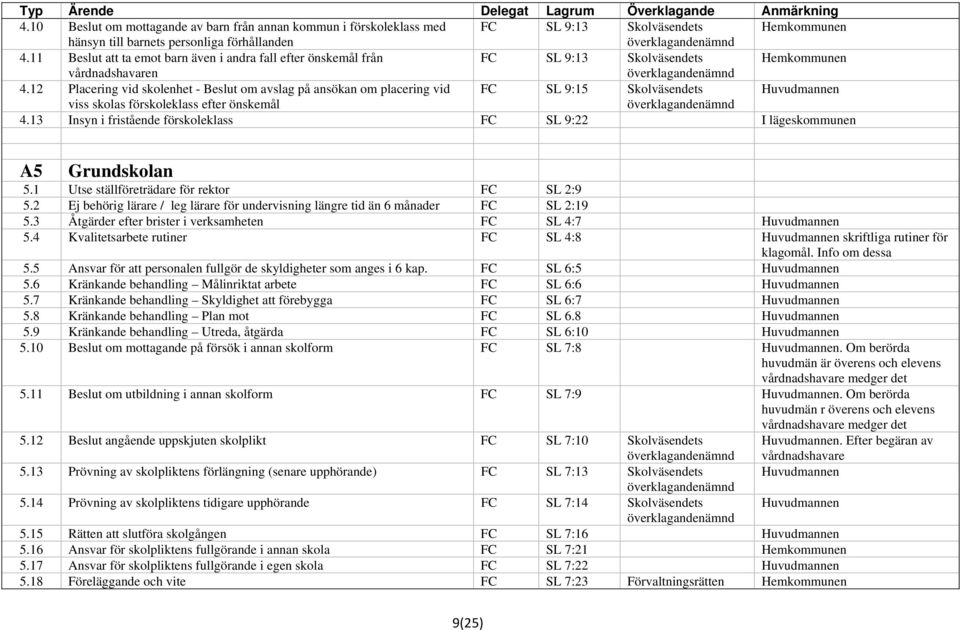 12 Placering vid skolenhet - Beslut om avslag på ansökan om placering vid SL 9:15 Skolväsendets Huvudmannen viss skolas förskoleklass efter önskemål 4.