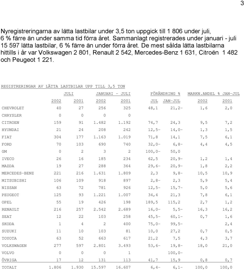 De mest sålda lätta lastbilarna hittills i år var Volkswagen 2 801, Renault 2 542, Mercedes-Benz 1 631, Citroën 1 482 och Peugeot 1 221.
