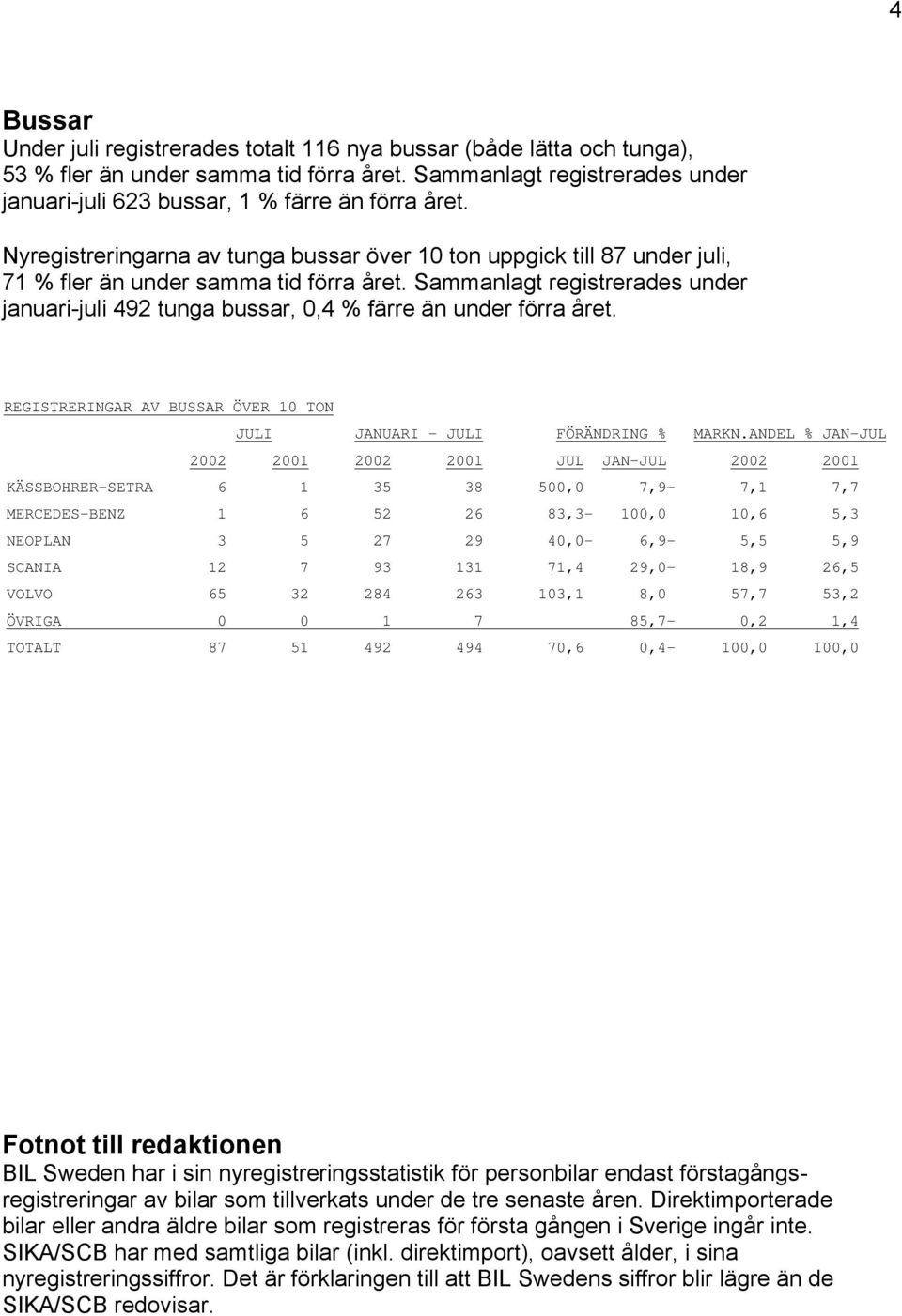 Sammanlagt registrerades under januari-juli 492 tunga bussar, 0,4 % färre än under förra året. REGISTRERINGAR AV BUSSAR ÖVER 10 TON JULI JANUARI - JULI FÖRÄNDRING % MARKN.