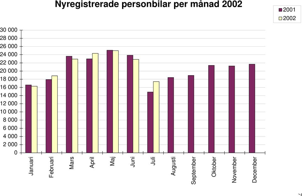personbilar per månad 2002 2001 2002 Januari December