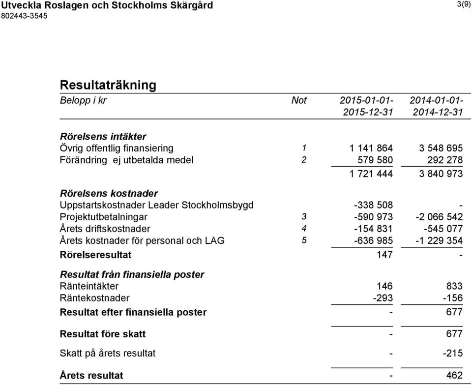 Projektutbetalningar 3-590 973-2 066 542 Årets driftskostnader 4-154 831-545 077 Årets kostnader för personal och LAG 5-636 985-1 229 354 Rörelseresultat 147 -