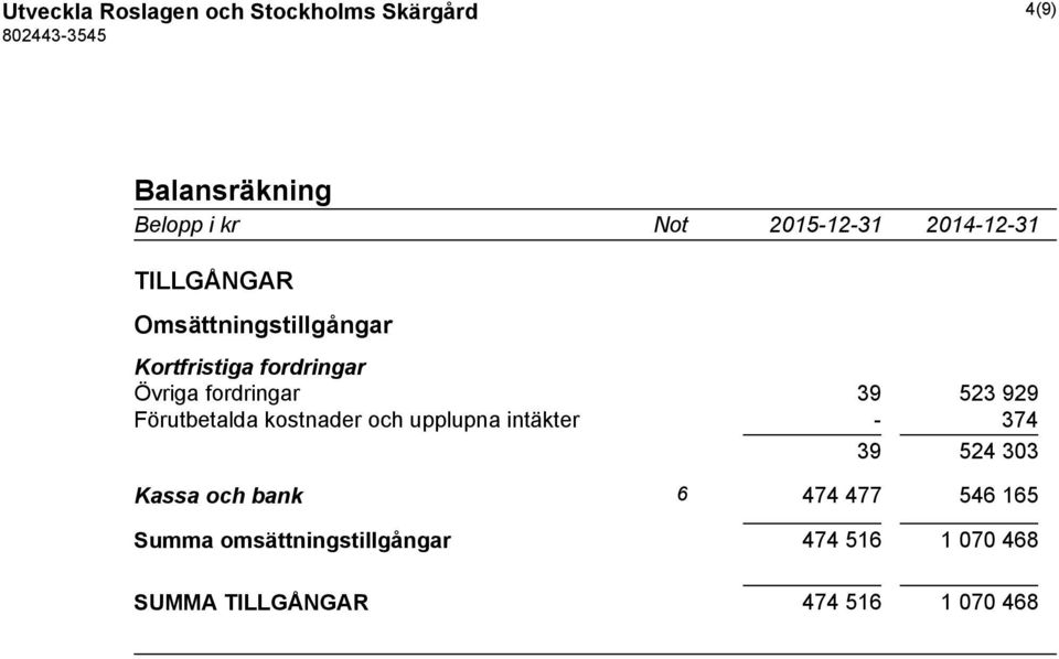 929 Förutbetalda kostnader och upplupna intäkter - 374 39 524 303 Kassa och bank 6