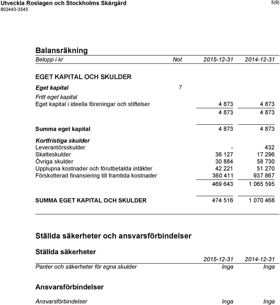 Upplupna kostnader och förutbetalda intäkter 42 221 51 270 Förskotterad finansiering till framtida kostnader 360 411 937 867 469 643 1 065 595 SUMMA EGET KAPITAL OCH SKULDER