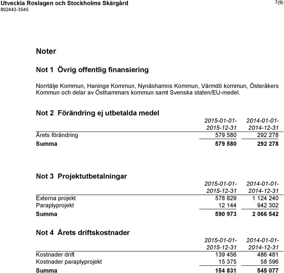 Not 2 Förändring ej utbetalda medel 2015-01-01-2014-01-01- Årets förändring 579 580 292 278 Summa 579 580 292 278 Not 3 Projektutbetalningar