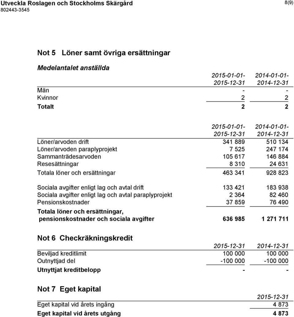 lag och avtal drift 133 421 183 938 Sociala avgifter enligt lag och avtal paraplyprojekt 2 364 82 460 Pensionskostnader 37 859 76 490 Totala löner och ersättningar, pensionskostnader och sociala