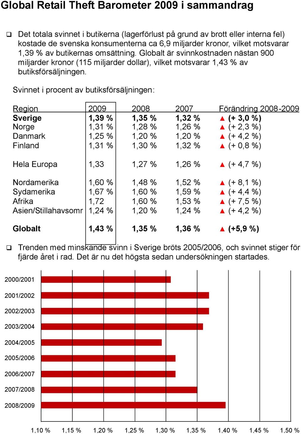 Svinnet i procent av butiksförsäljningen: Region 2009 2008 2007 Förändring 2008-2009 Sverige 1,39 % 1,35 % 1,32 % (+ 3,0 %) Norge 1,31 % 1,28 % 1,26 % (+ 2,3 %) Danmark 1,25 % 1,20 % 1,20 % (+ 4,2 %)