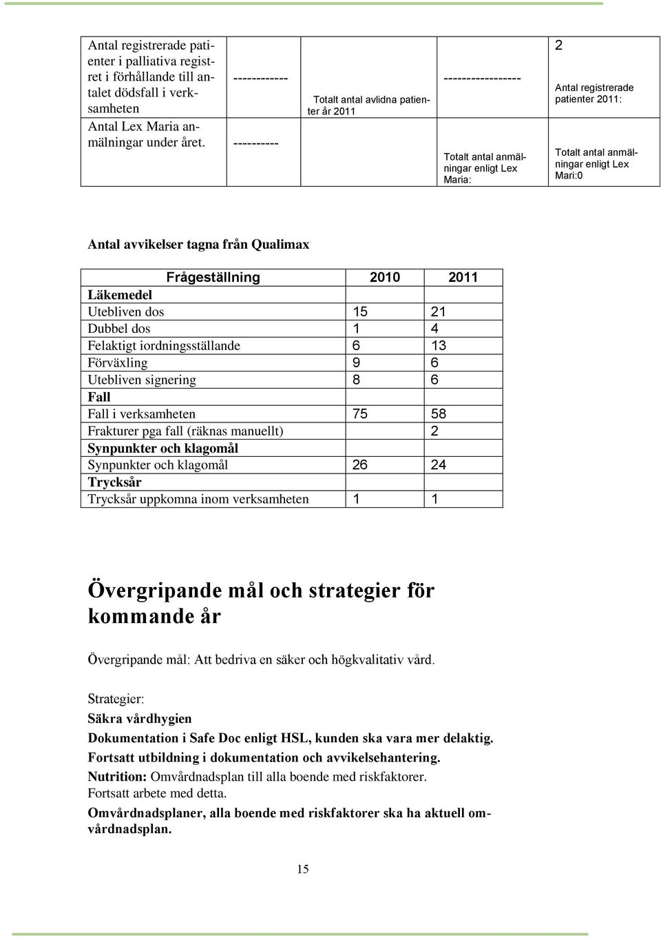 avvikelser tagna från Qualimax Frågeställning 2010 2011 Läkemedel Utebliven dos 15 21 Dubbel dos 1 4 Felaktigt iordningsställande 6 13 Förväxling 9 6 Utebliven signering 8 6 Fall Fall i verksamheten