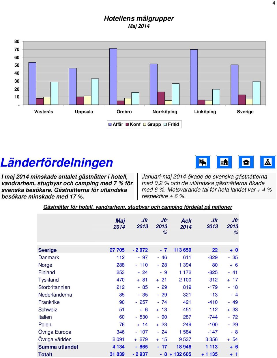 Motsvarande tal för hela landet var + 4 respektive + 6.