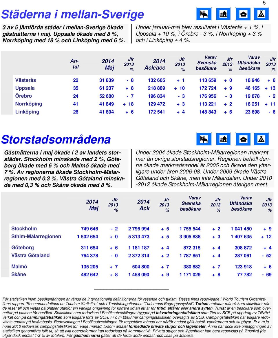 5 Antal /acc Utländska Västerås 22 31 839 8 132 605 + 1 113 659 + 0 18 946 + 6 Uppsala 35 61 237 + 8 218 889 + 10 172 724 + 9 46 165 + 13 Örebro 24 52 680 7 196 834 3 176 956 3 19 878 2 Norrköping 41